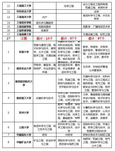 “双一流”大学对留学申请的影响