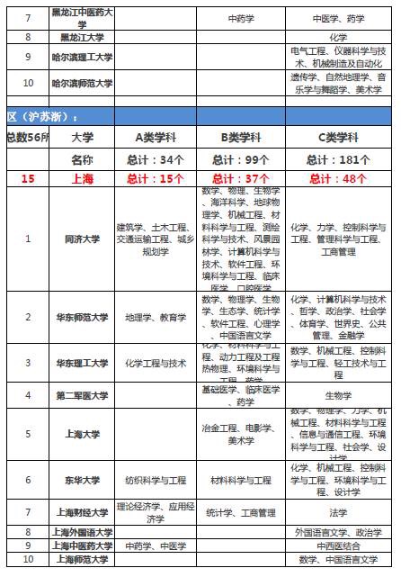 “双一流”大学对留学申请的影响