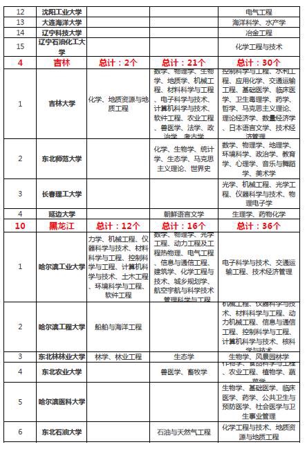 “双一流”大学对留学申请的影响