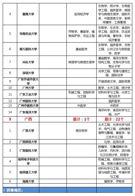 “双一流”大学对留学申请的影响