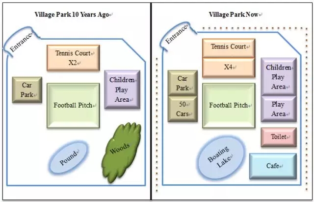 雅思地图题：公园的过去和现在