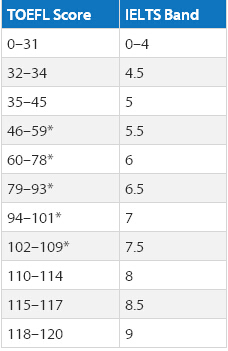  雅思和托福成绩换算总表