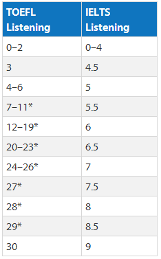 雅思和托福听力成绩换算表