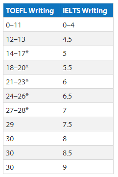 雅思和托福写作成绩换算表