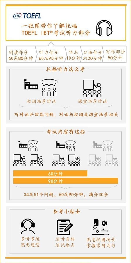 托福听力题型及考点