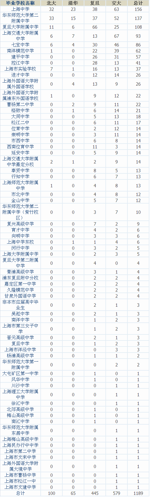 中考择校：2016上海高中北清复交公开数据汇总