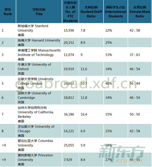 世界大学艺术与人文专业排名Top100