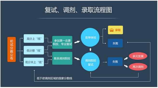 复试、调剂、录取流程图