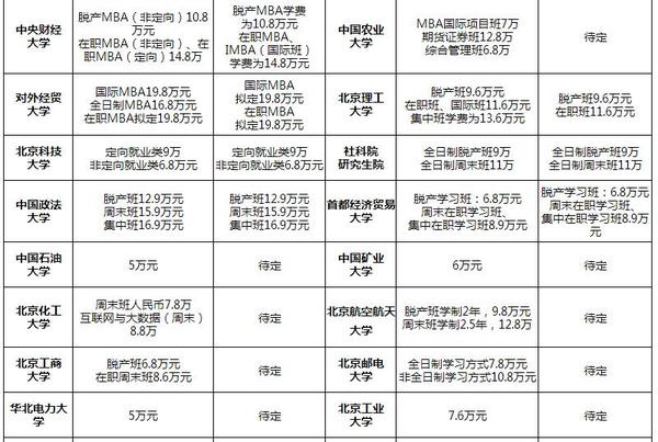 2017年考研报考之MBA学费汇总