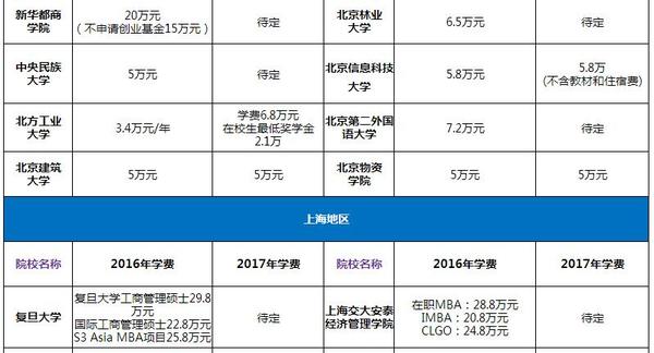 2017年考研报考之MBA学费汇总