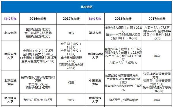 2017年考研报考之MBA学费汇总