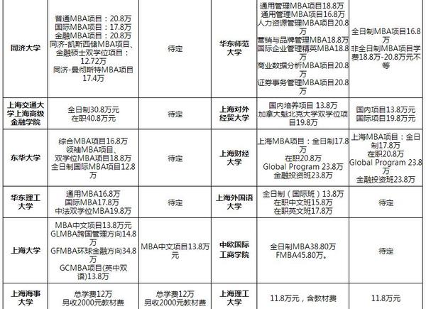 2017年考研报考之MBA学费汇总
