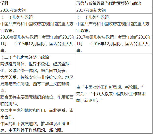 2017考研政治大纲“形势与政策及当代世界经济与政治”对比