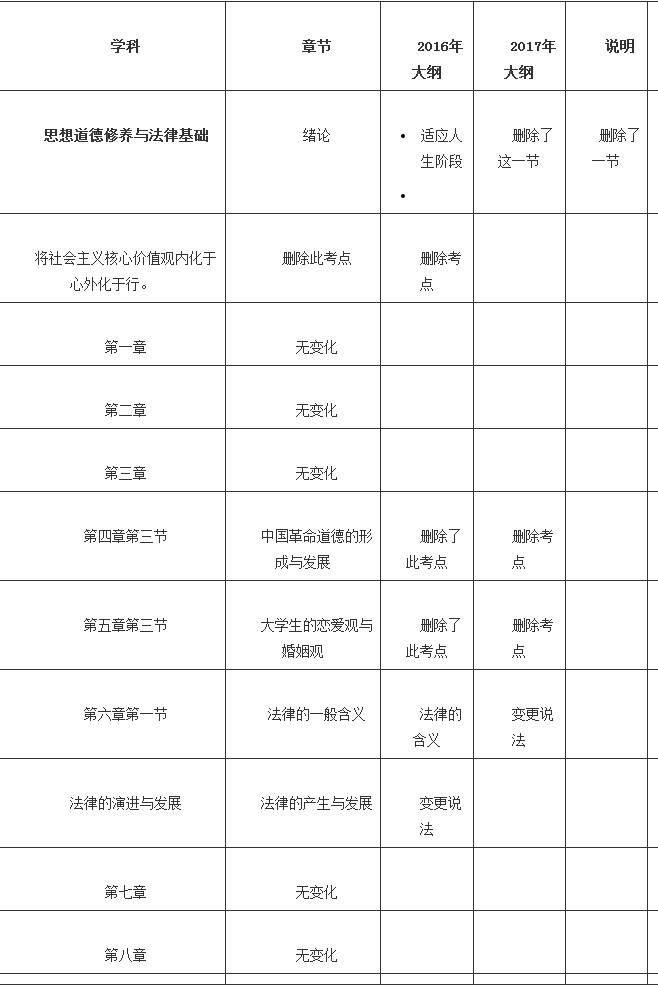 2017考研政治新旧大纲“思修”变动对比表