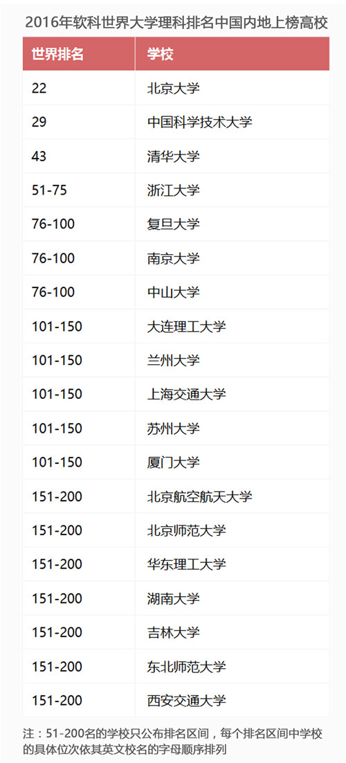 2016年世界大学学科领域排名之中国大学排名