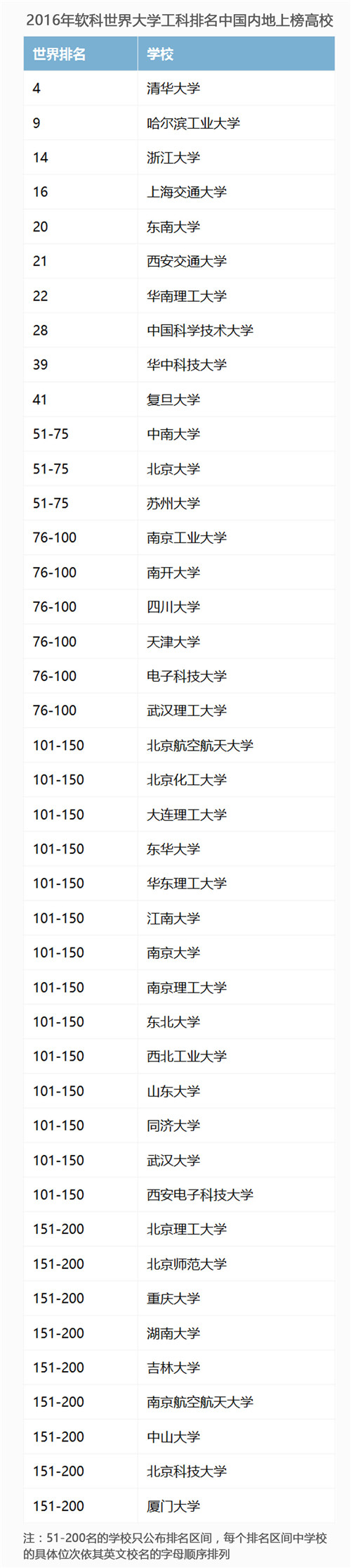 2016年世界大学学科领域排名之中国大学排名