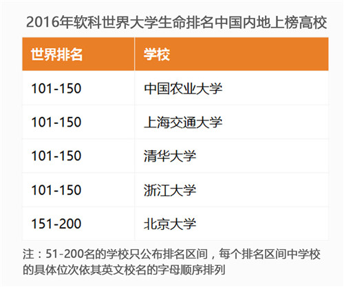 2016年世界大学学科领域排名之中国大学排名