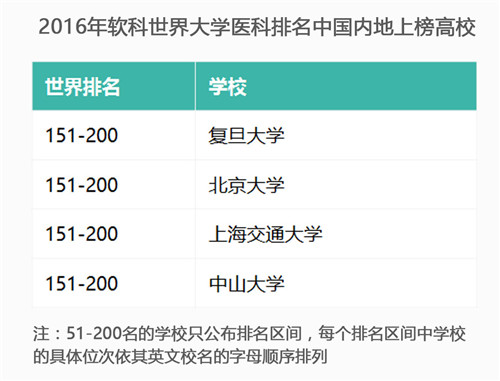 2016年世界大学学科领域排名之中国大学排名