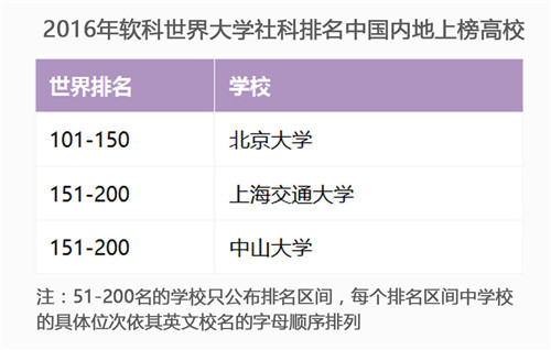 2016年世界大学学科领域排名之中国大学排名