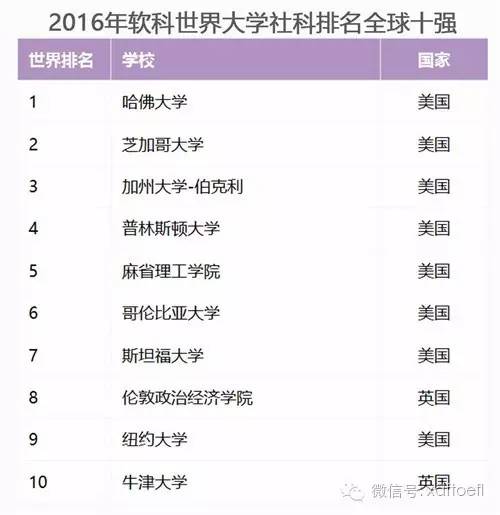 世界大学学科排名最新名单,理工医生社排名