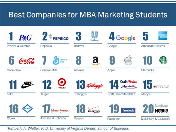 MBA毕业生的最佳营销类雇主企业