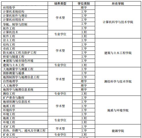 西安科技大学2017年硕士招生学科专业简表