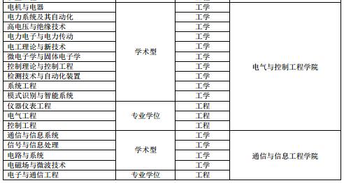 西安科技大学2017年硕士招生学科专业简表