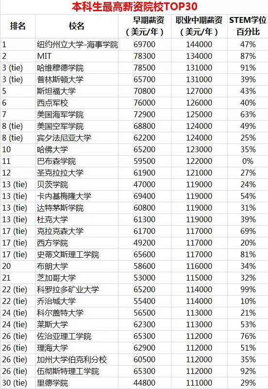 2016-2017PayScale美国薪酬最高学校和专业