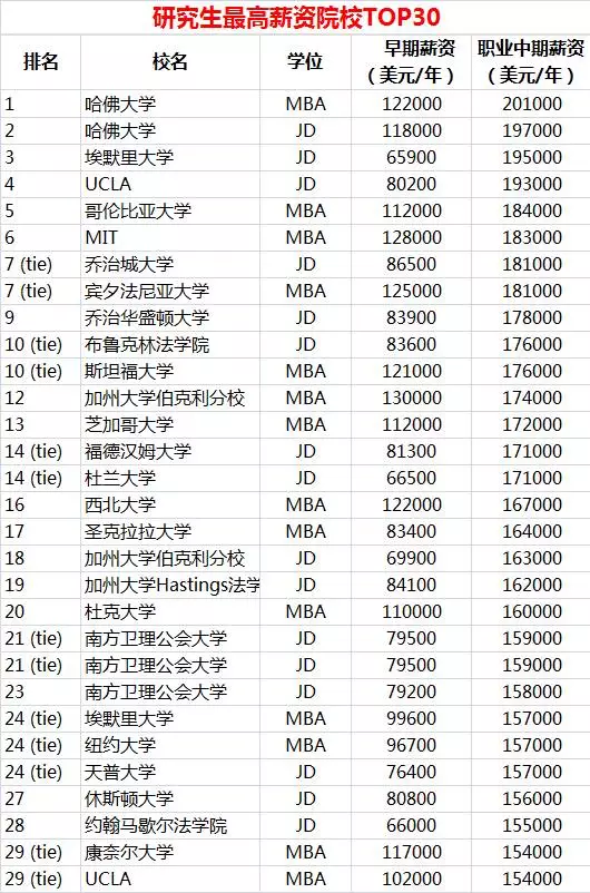 2016-2017PayScale美国薪酬最高学校和专业