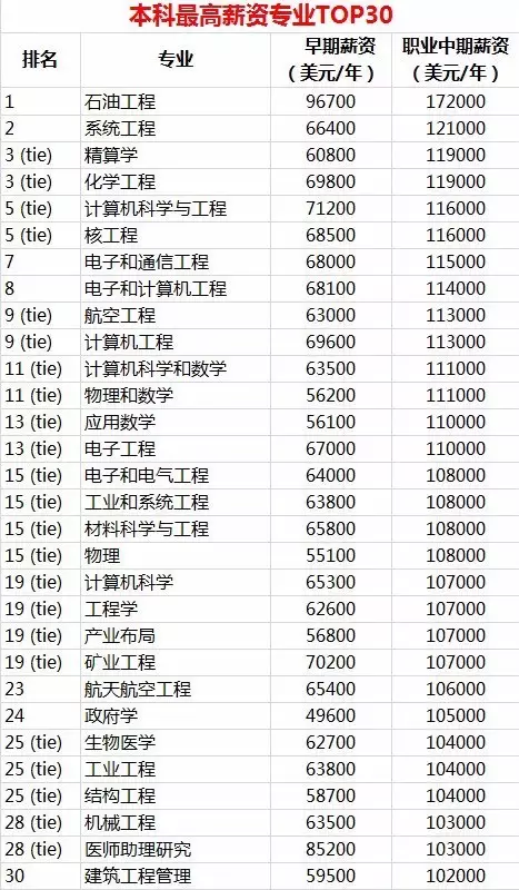 2016-2017PayScale美国薪酬最高学校和专业