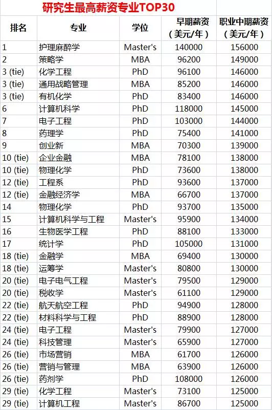 2016-2017PayScale美国薪酬最高学校和专业