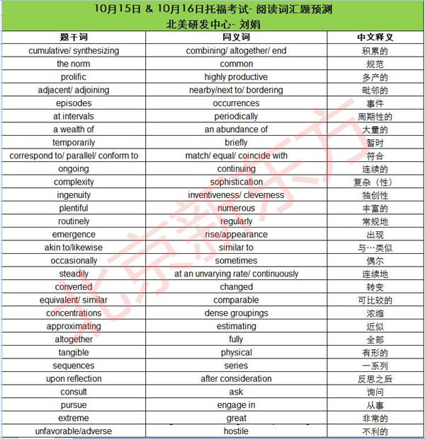 2016年10月15、16日托福考试阅读词汇预测