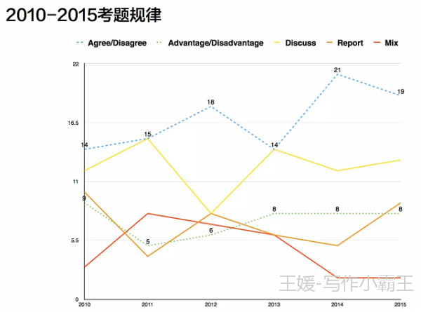 2016第四季度雅思写作趋势分析 2016第四季度雅思写作趋势分析