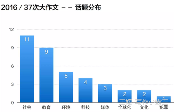 2016第四季度雅思写作趋势分析