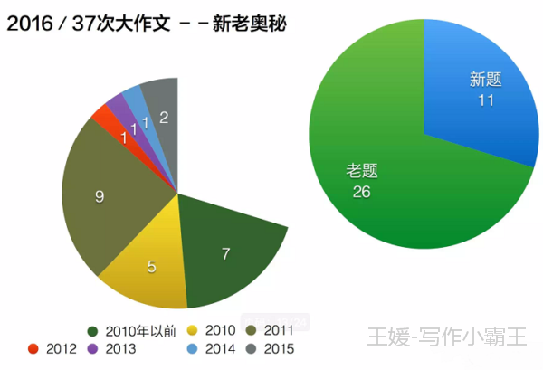 2016第四季度雅思写作趋势分析 2016第四季度雅思写作趋势分析