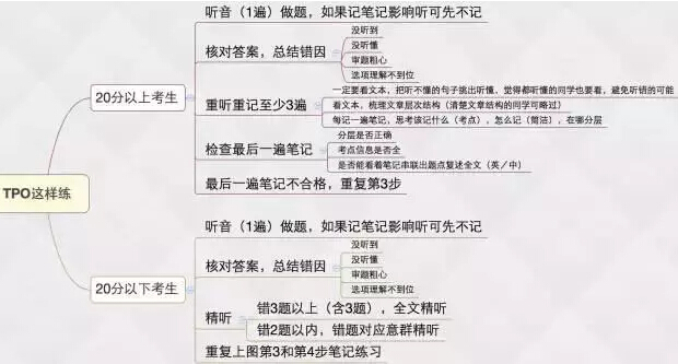 托福备考之TPO听力部分该怎么刷