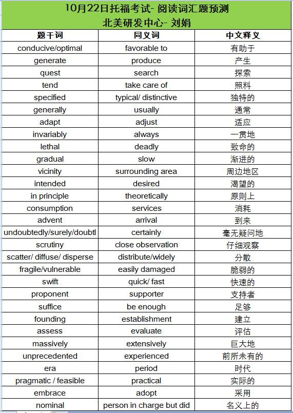 2016年10月22日托福考试阅读词汇预测