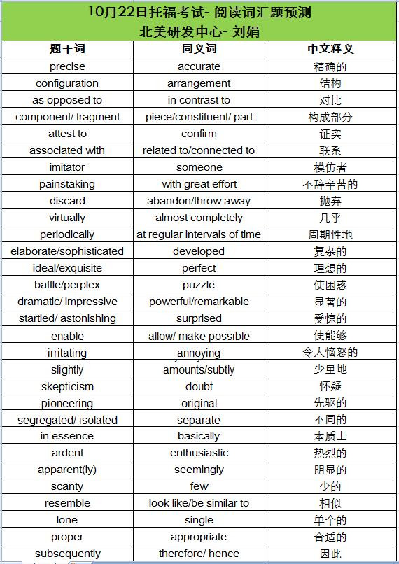 2016年10月22日托福考试阅读词汇预测