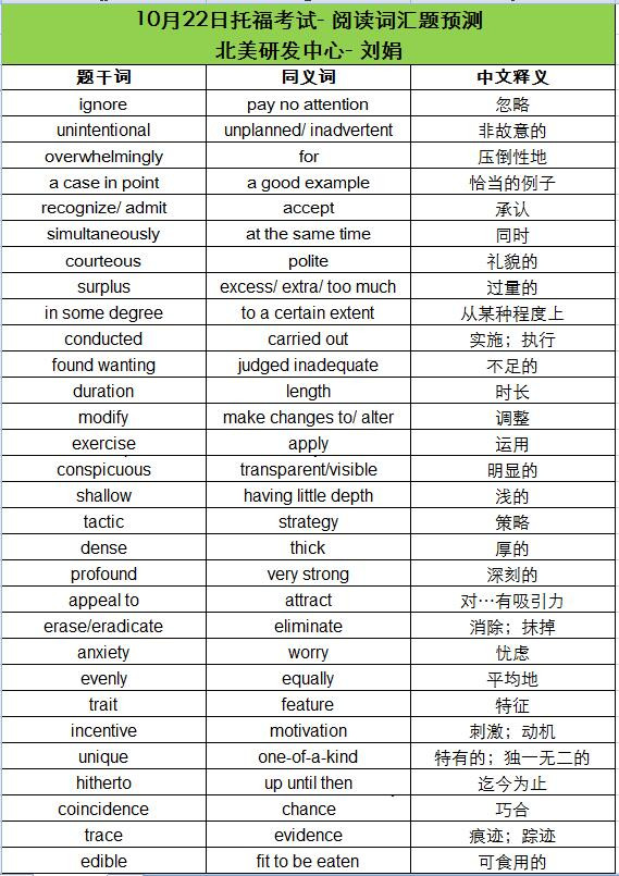 2016年10月22日托福考试阅读词汇预测
