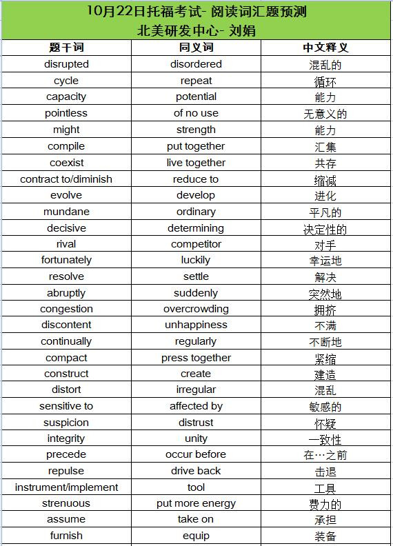 2016年10月22日托福考试阅读词汇预测