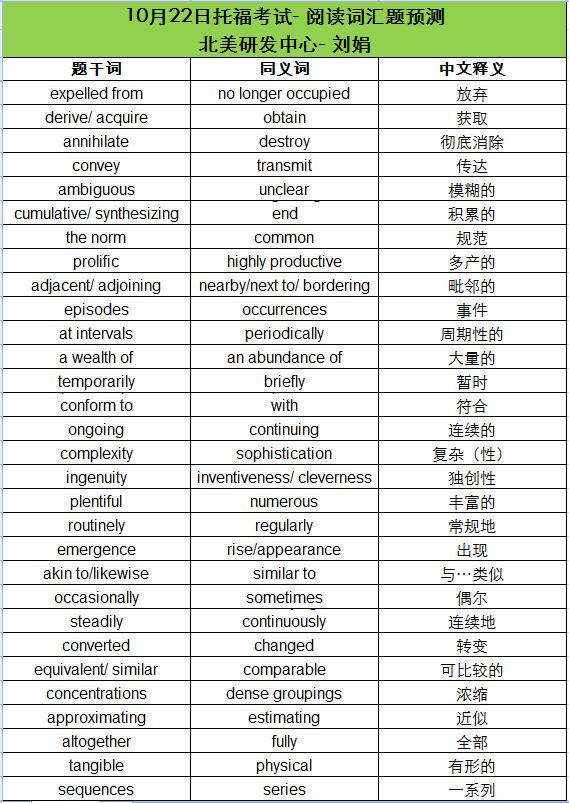 2016年10月22日托福考试阅读词汇预测