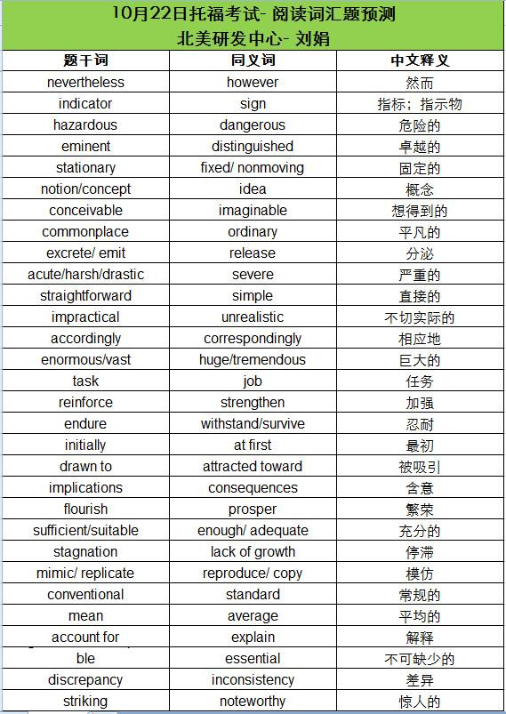 2016年10月22日托福考试阅读词汇预测