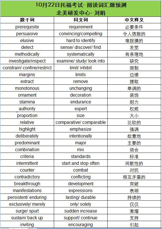 2016年10月22日托福考试阅读词汇预测