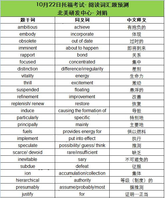 2016年10月22日托福考试阅读词汇预测