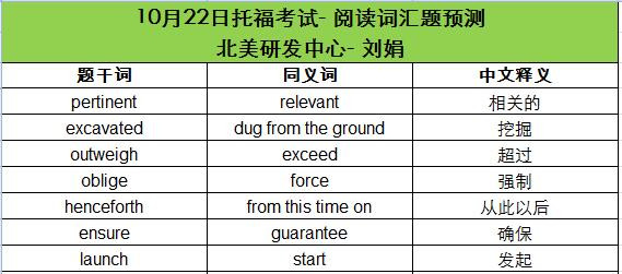 2016年10月22日托福考试阅读词汇预测