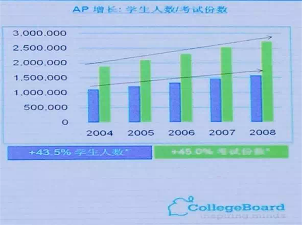 2016年AP考试中国官方峰会内容整理