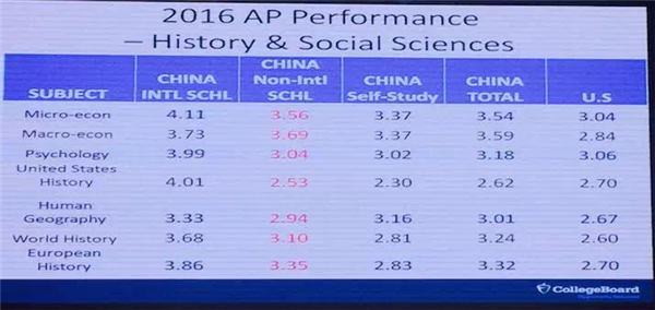 2016年AP考试中国官方峰会内容整理