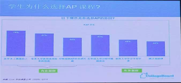 2016年AP考试中国官方峰会内容整理