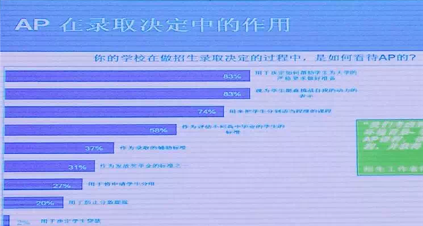 2016年AP考试中国官方峰会内容整理
