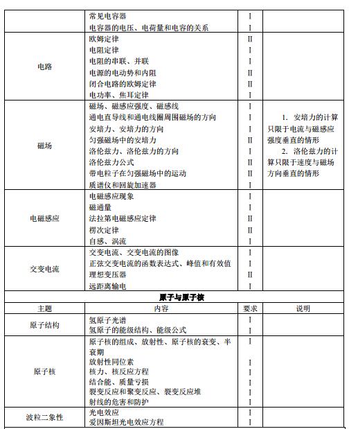 华侨生高考物理大纲_2017级物理大纲_学业水平考试物理大纲